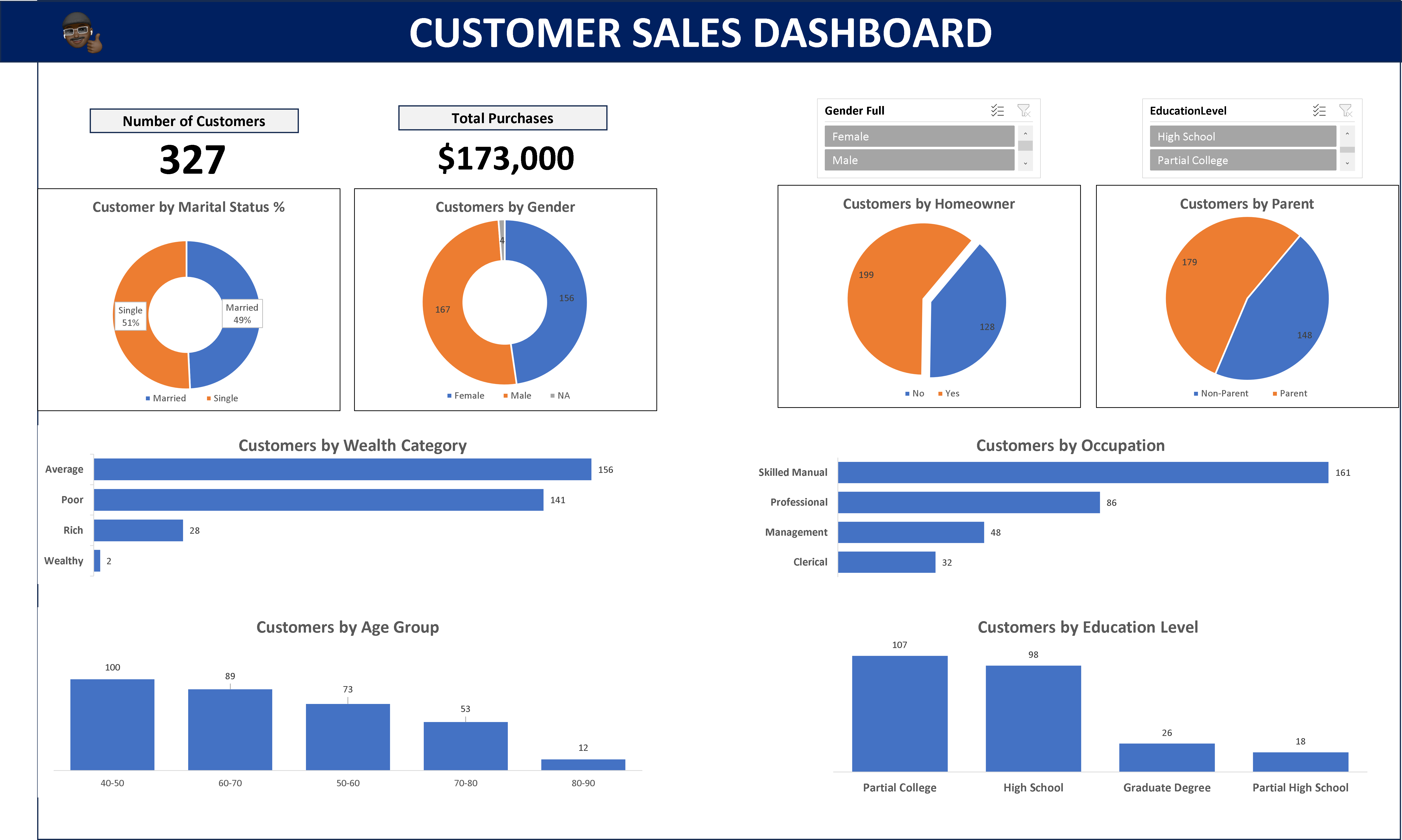 A customer sales dashboard